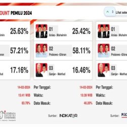 CHUTOGEL - Data Quick Count Pilkada 2024: Apa Saja yang Dikumpulkan?