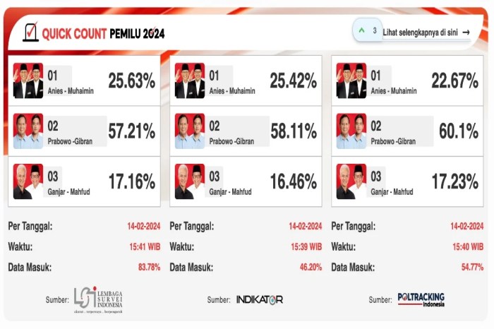 CHUTOGEL - Kontroversi Quick Count Pilkada 2024: Validitas dan Etika